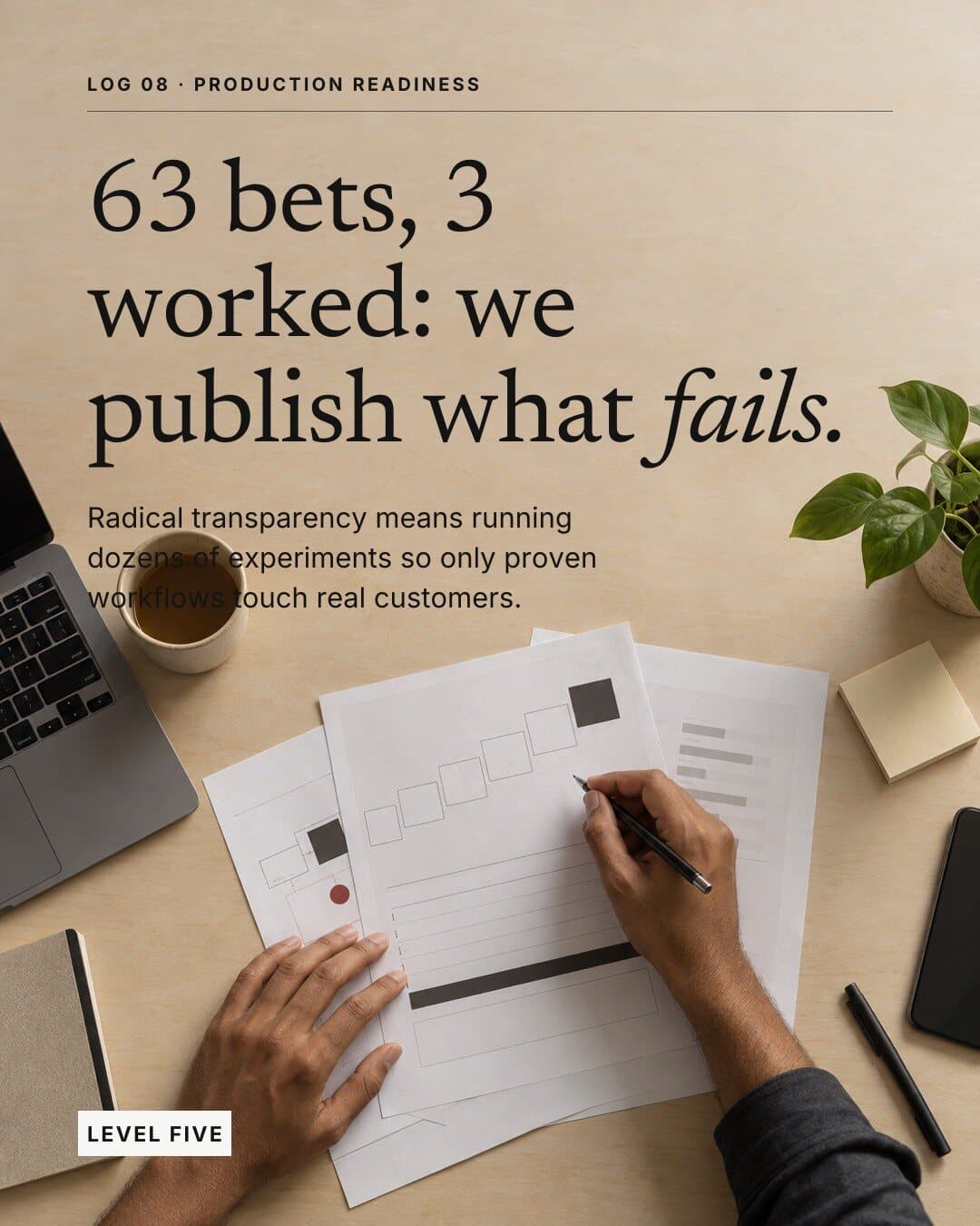 Level Five post: “63 bets, 3 worked: we publish what fails.” A hand annotating printed flowcharts on a sunlit desk.